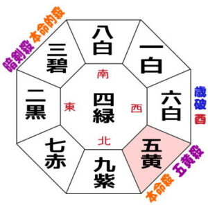 2023年五黄土星の位置