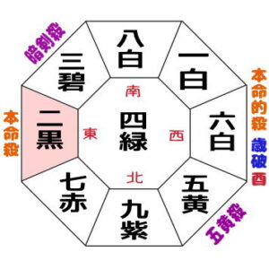 2023年二黒土星の位置
